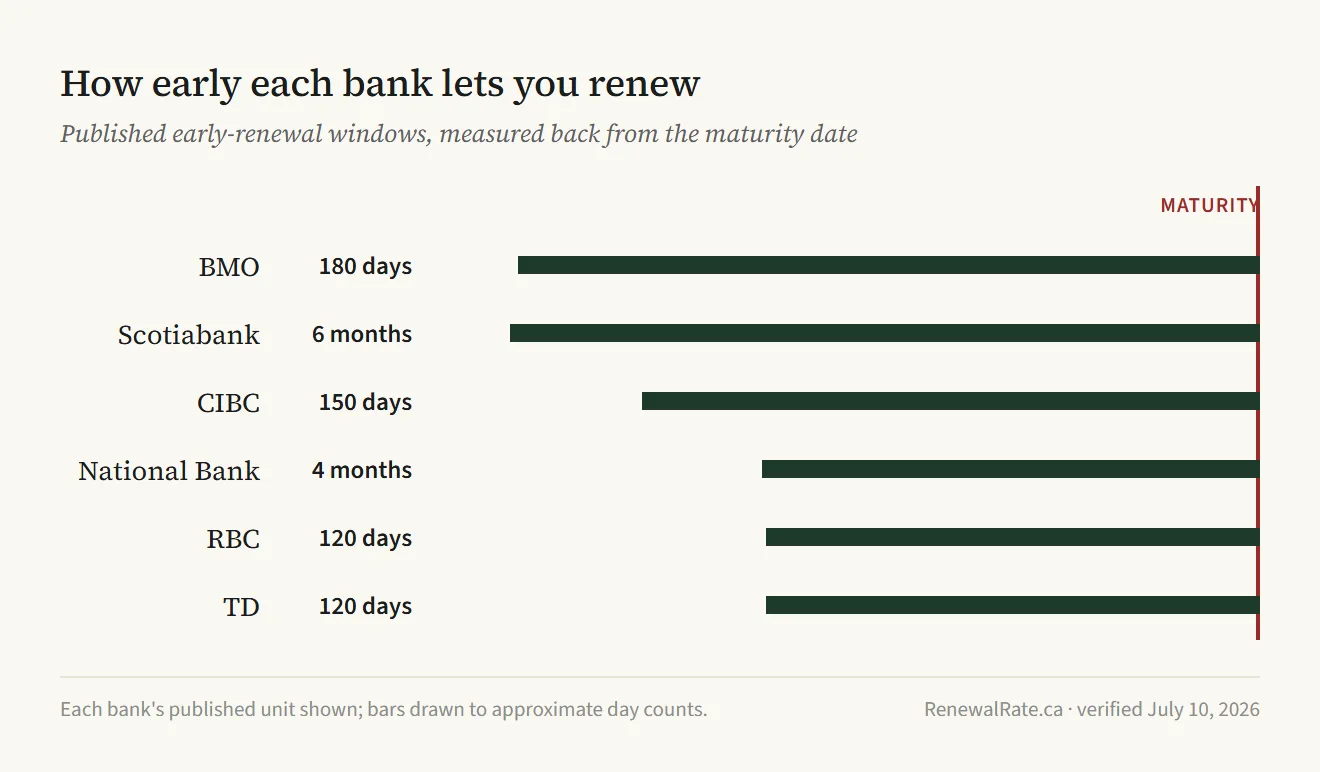 Bar chart comparing published early-renewal windows at the Big Six banks: BMO 180 days, Scotiabank 6 months, CIBC 150 days, National Bank 4 months, RBC 120 days, TD 120 days, all measured back from the maturity date.