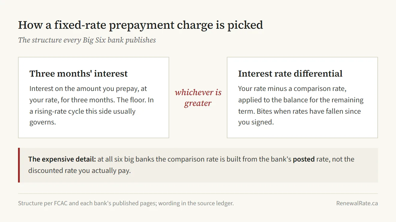 Diagram of the fixed-rate prepayment charge structure at the Big Six banks: the penalty is whichever is greater of three months' interest on the amount prepaid or the interest rate differential, and the IRD comparison rate is built from the bank's posted rate.