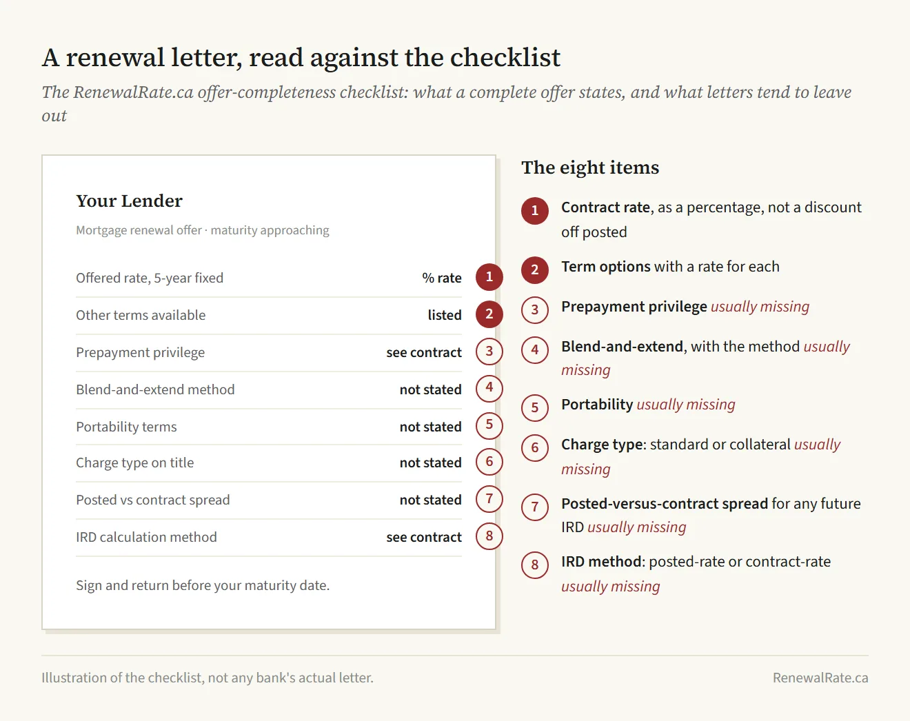 An illustrated mortgage renewal letter read against the RenewalRate.ca offer-completeness checklist: the contract rate and term options are typically stated, while prepayment privilege, blend-and-extend method, portability, charge type, posted-versus-contract spread, and IRD calculation method are usually missing.