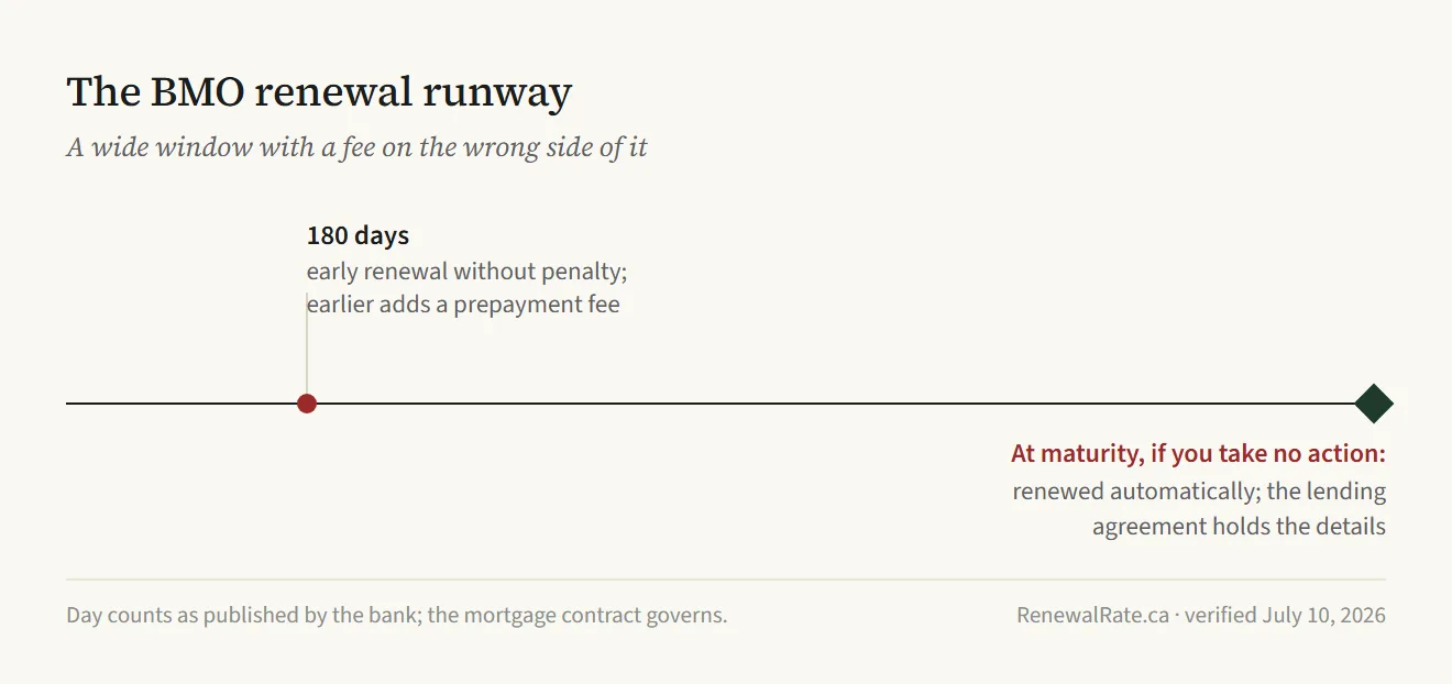 Timeline of the BMO renewal runway: early renewal without penalty opens 180 days before the end of the term, and renewing earlier adds a prepayment fee; at maturity, taking no action renews the mortgage automatically.