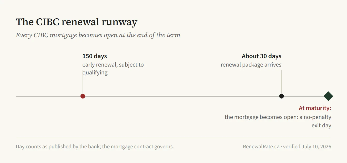 Timeline of the CIBC renewal runway: early renewal opens as early as 150 days before maturity, subject to qualifying; the renewal package arrives about 30 days out; at maturity every CIBC mortgage becomes open, a no-penalty exit day.