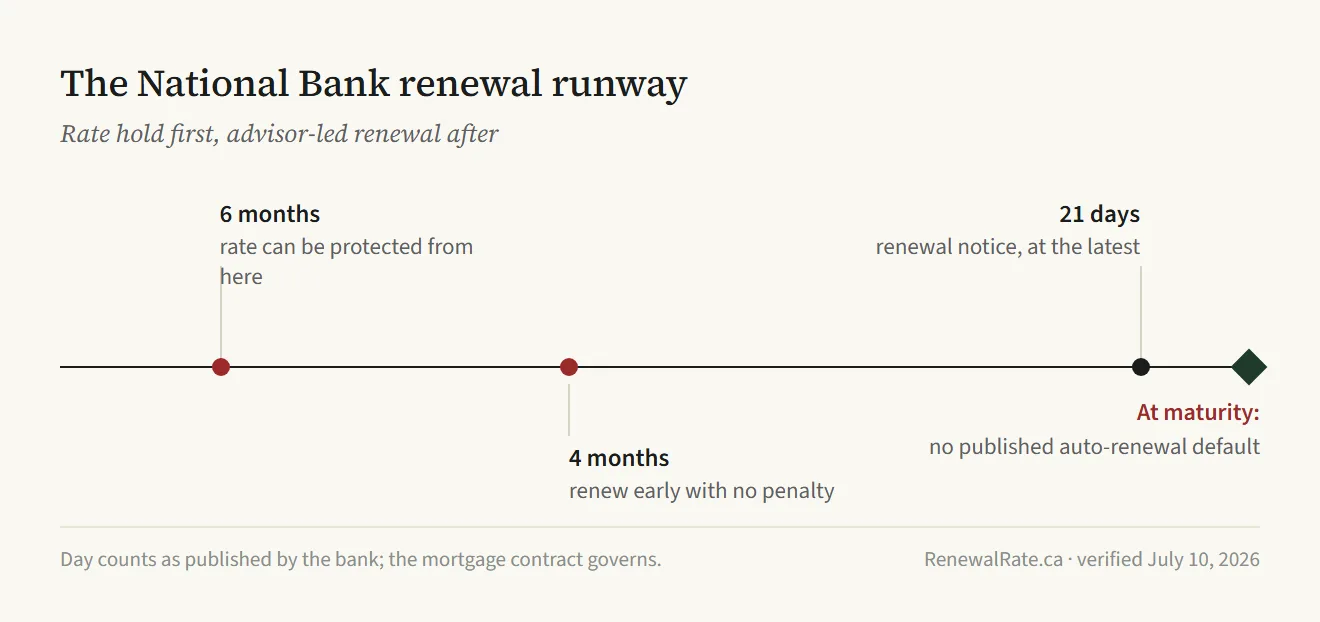 Timeline of the National Bank renewal runway: the rate can be protected from 6 months before the end of the term; early renewal with no penalty opens at 4 months; the renewal notice arrives at least 21 days out; National Bank publishes no automatic renewal default.