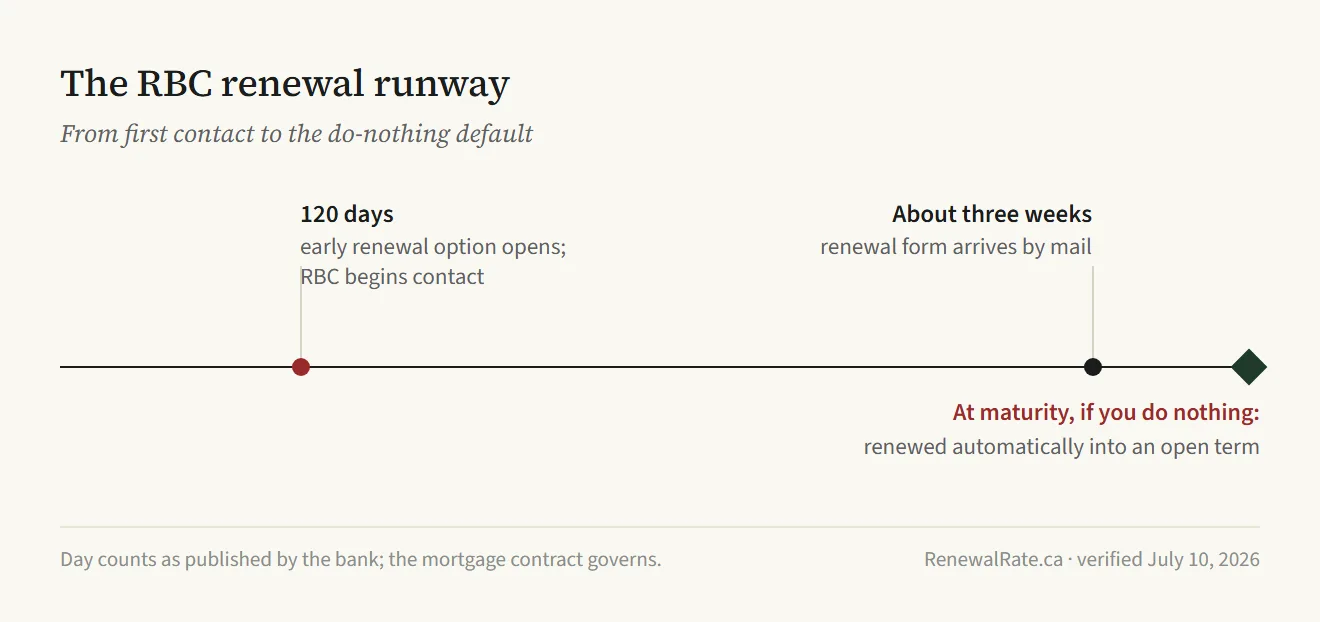 Timeline of the RBC renewal runway: the 120-day early renewal option opens and RBC begins contact; the renewal form arrives by mail about three weeks before the end of the term; at maturity, doing nothing renews the mortgage automatically into an open term.