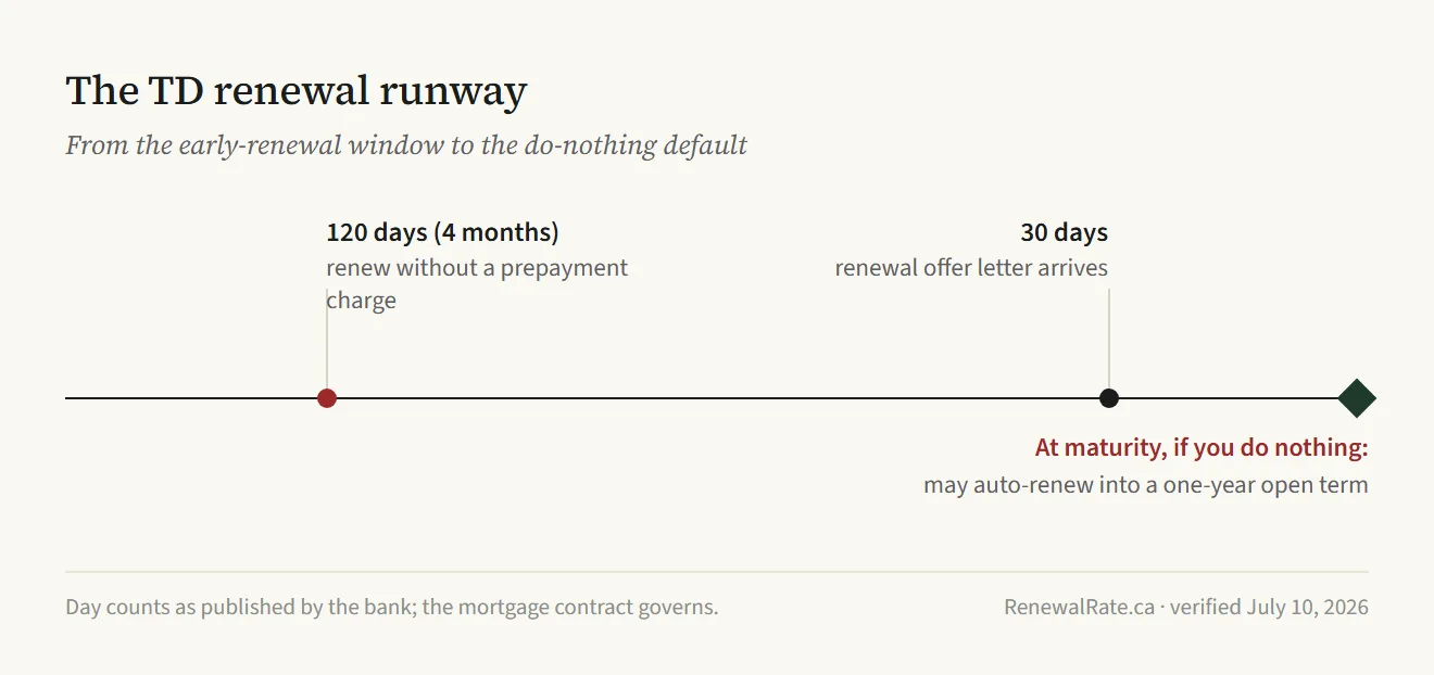 Timeline of the TD renewal runway: renewal without a prepayment charge starts 120 days before maturity; the renewal offer letter arrives 30 days out; at maturity TD may automatically renew into a one-year open term.