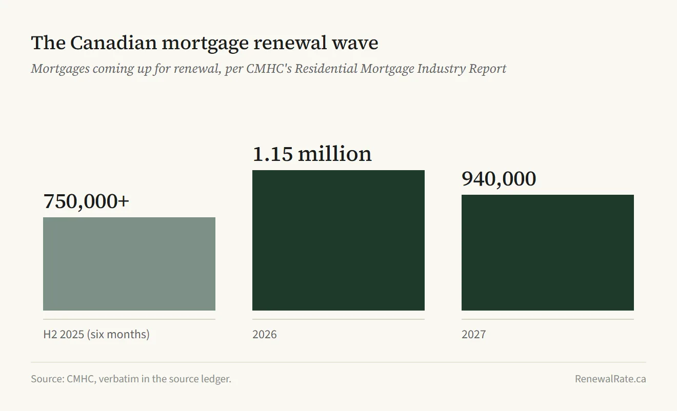 Column chart of the Canadian mortgage renewal wave per CMHC: over 750,000 renewals in the second half of 2025, 1.15 million in 2026, and 940,000 in 2027.