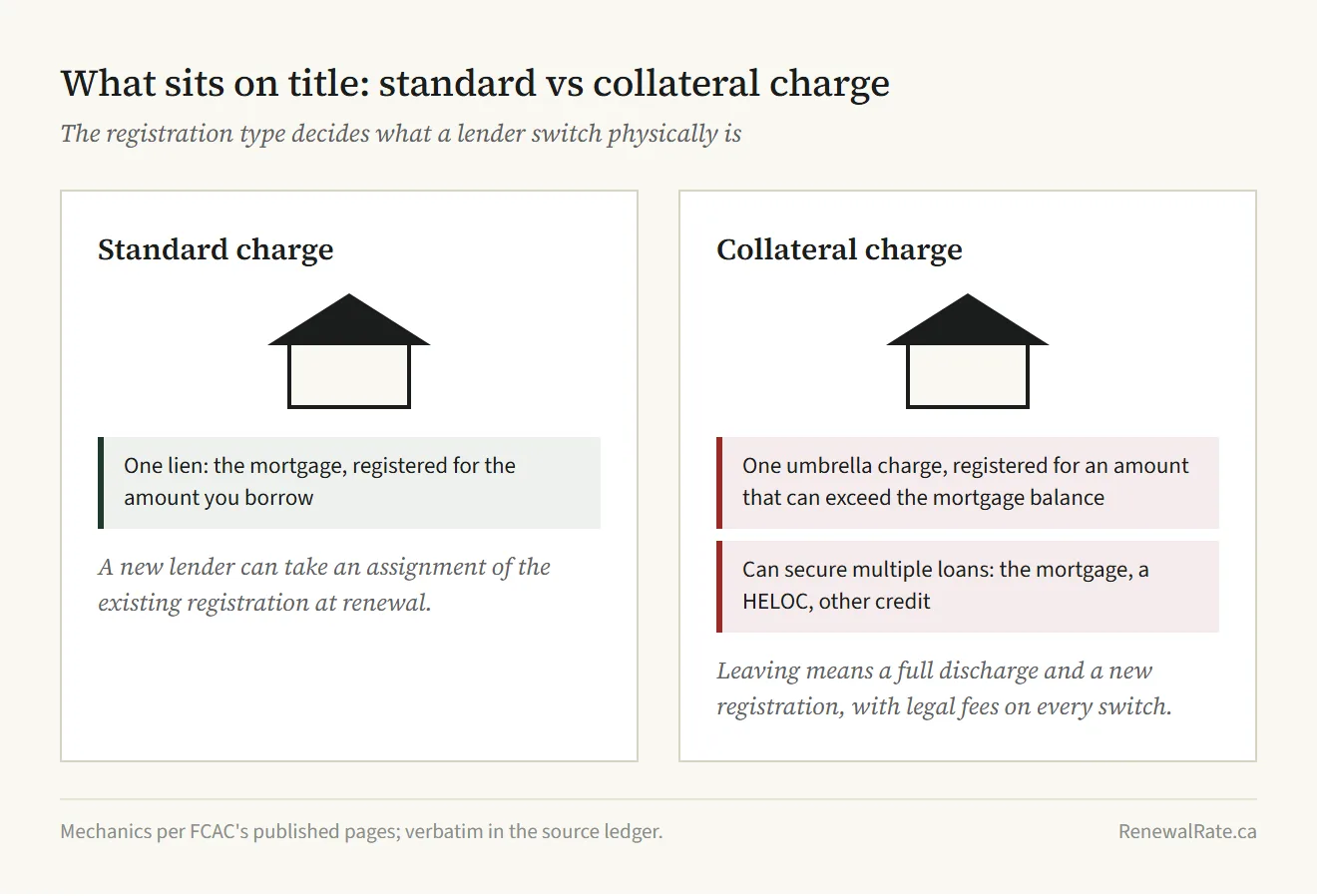 Diagram comparing a standard charge, one lien registered for the amount borrowed that a new lender can take assignment of, with a collateral charge, one umbrella registration that can exceed the mortgage balance and secure multiple loans, requiring full discharge and re-registration to leave.